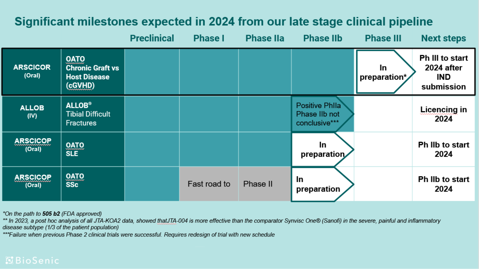 Our Clinical pipeline